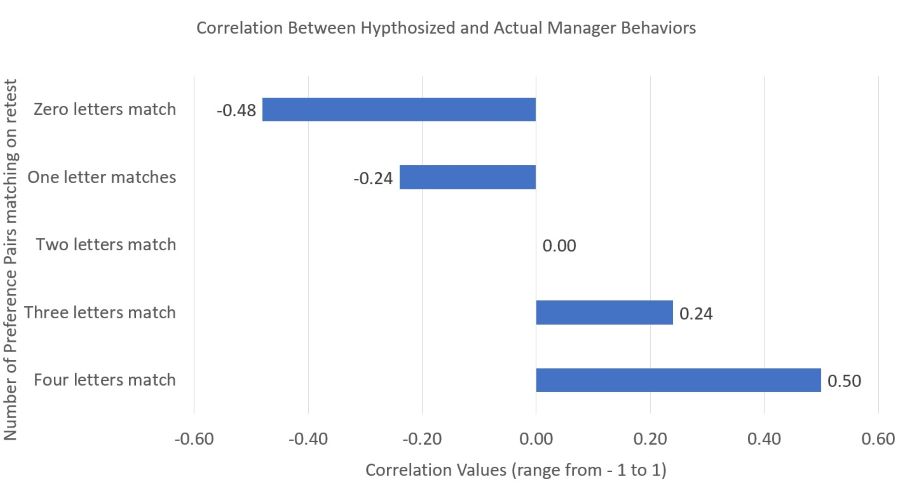 MBTI-CCL correlations